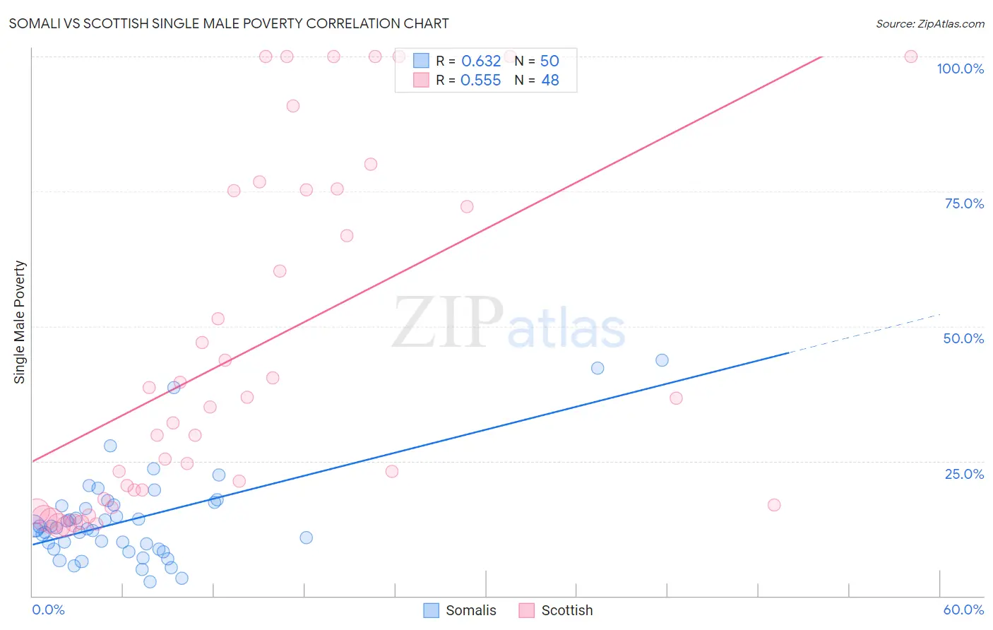 Somali vs Scottish Single Male Poverty