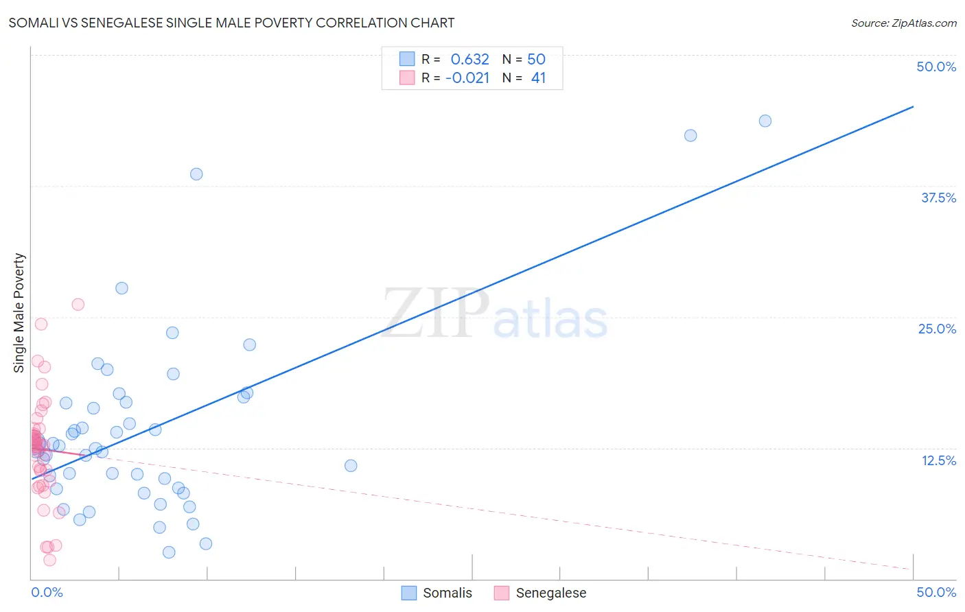 Somali vs Senegalese Single Male Poverty