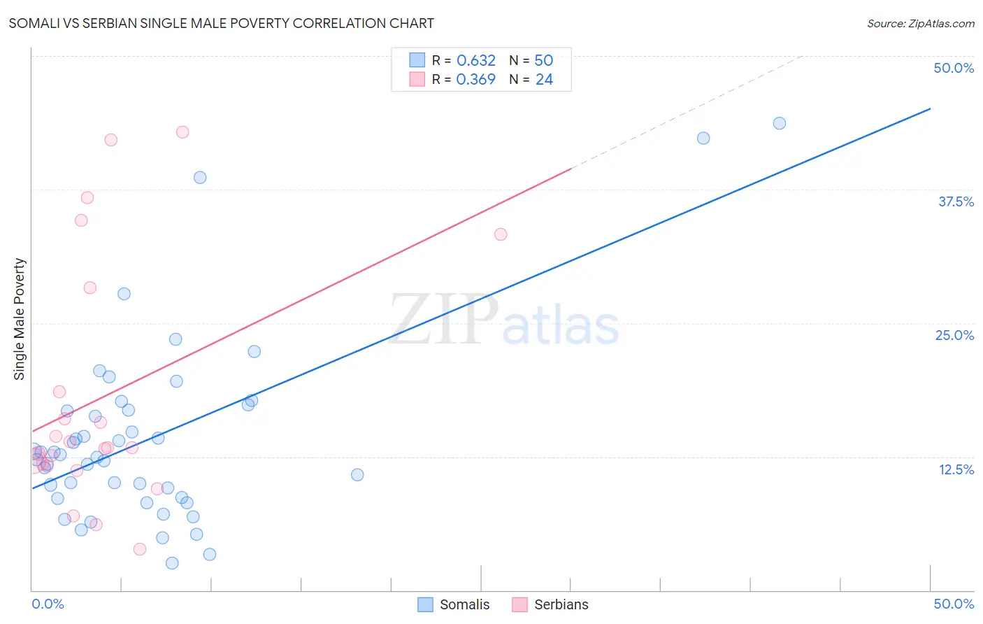 Somali vs Serbian Single Male Poverty