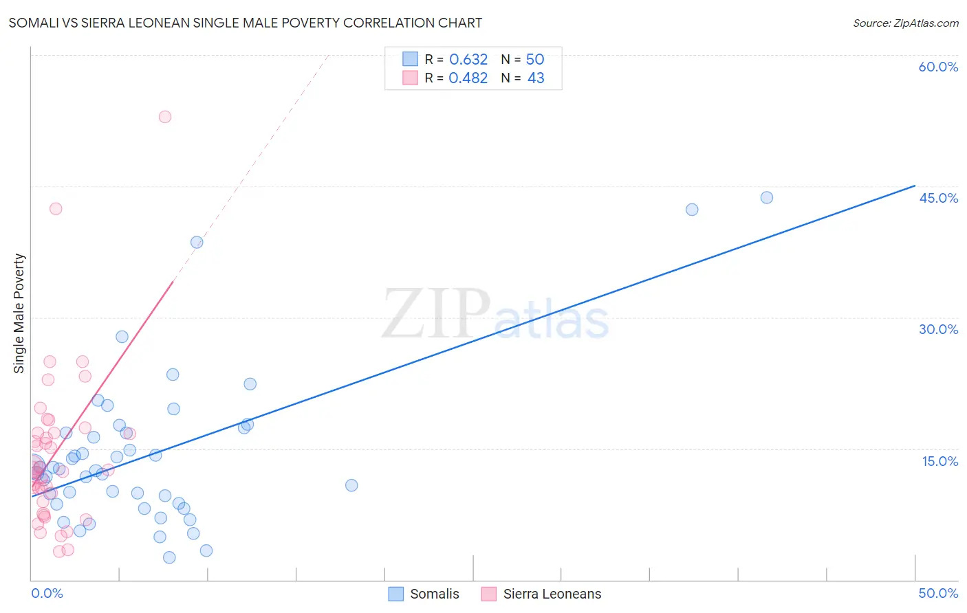 Somali vs Sierra Leonean Single Male Poverty