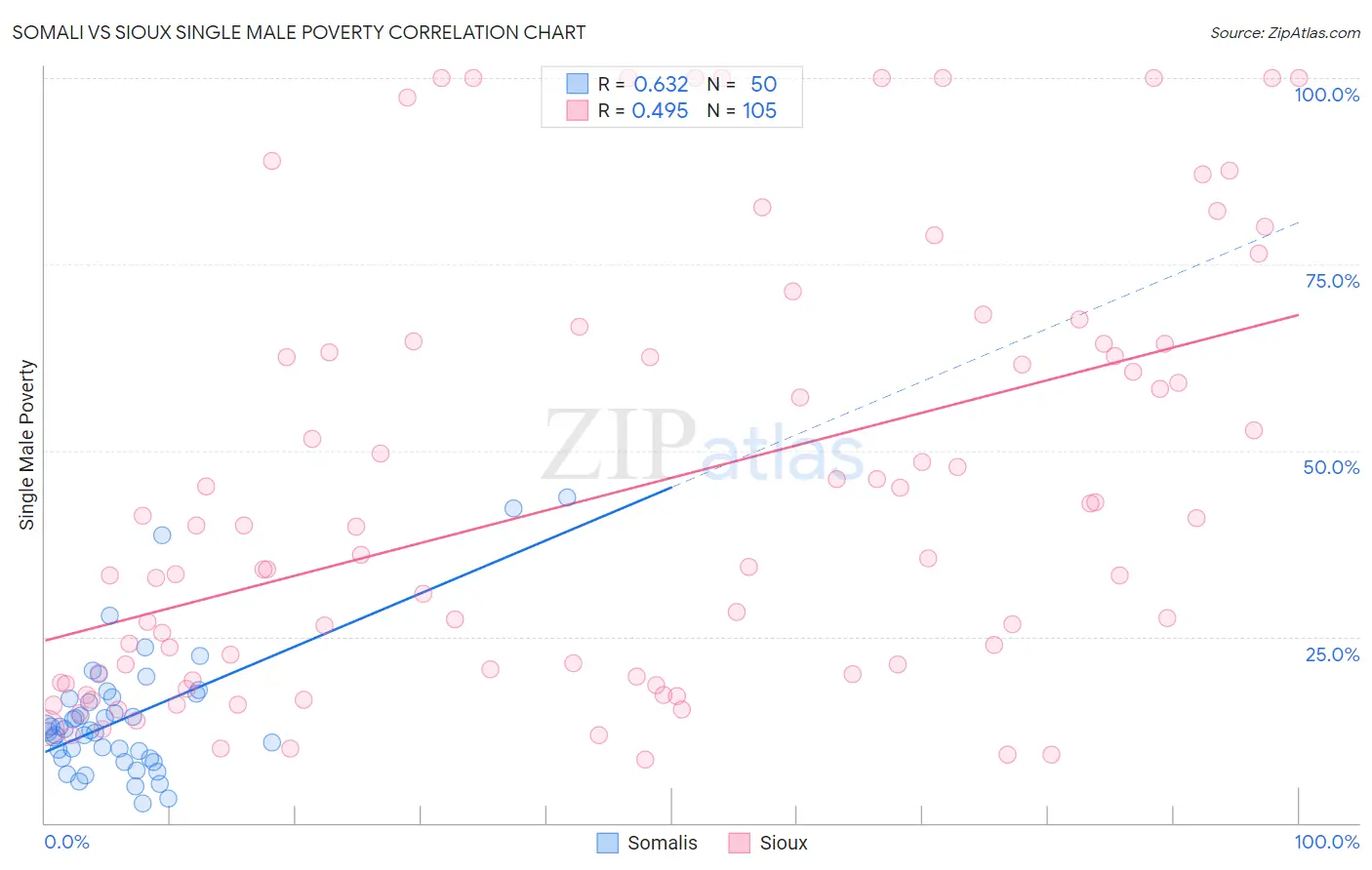 Somali vs Sioux Single Male Poverty