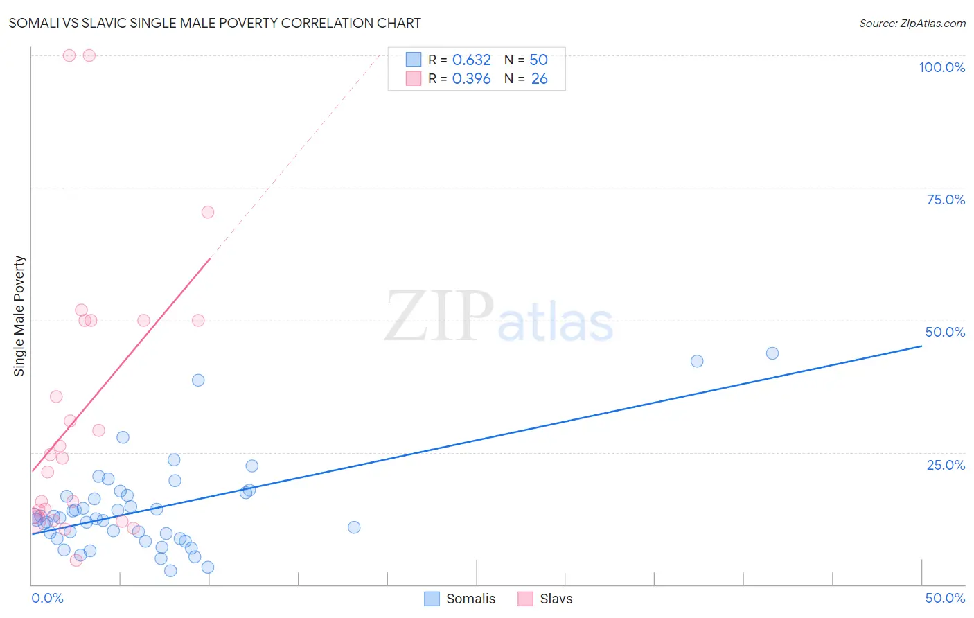 Somali vs Slavic Single Male Poverty