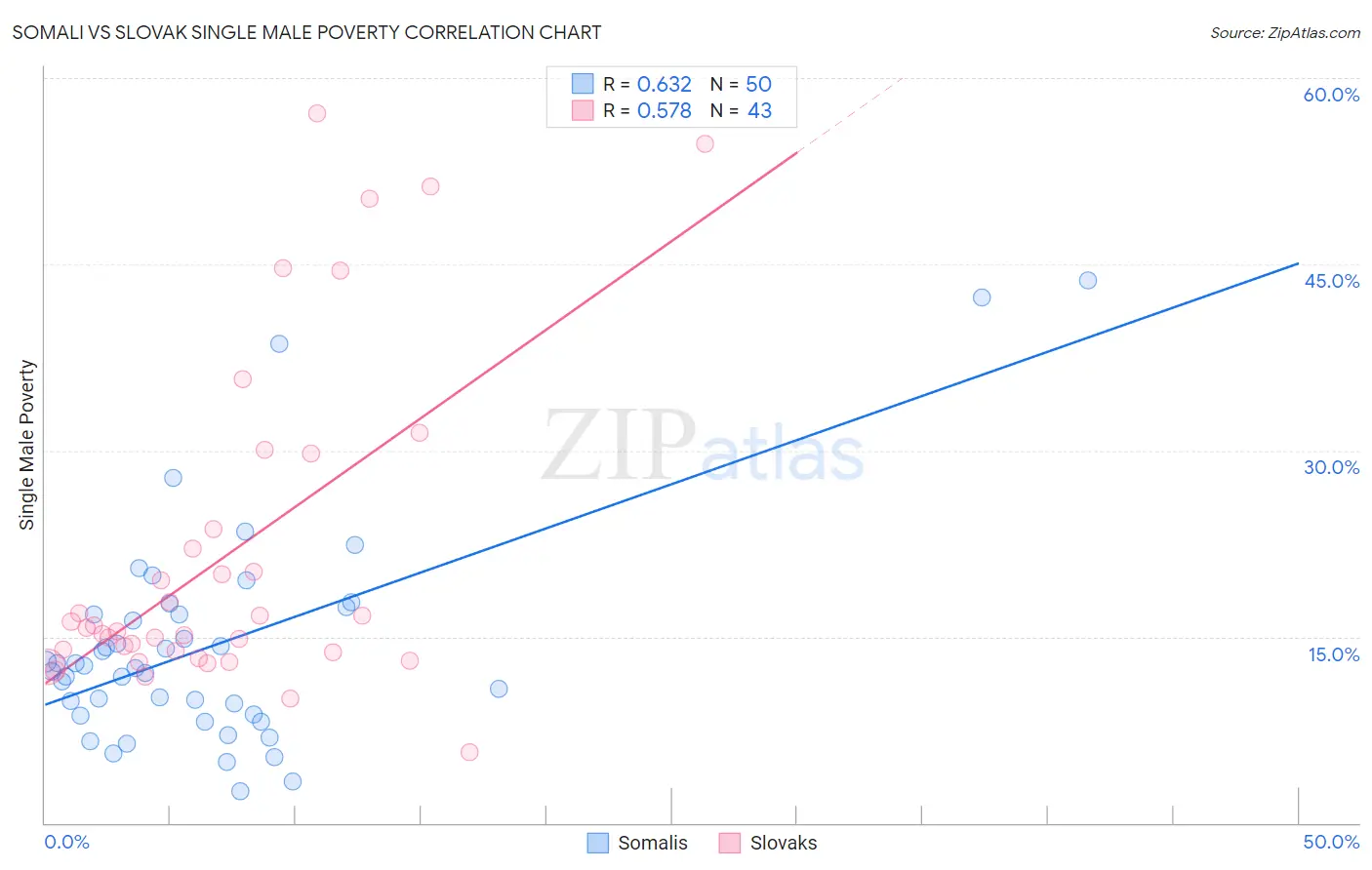 Somali vs Slovak Single Male Poverty