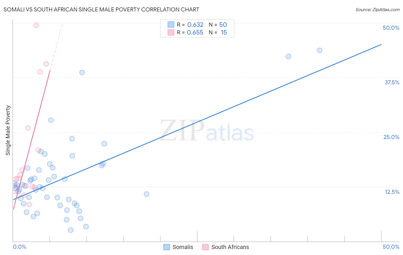 Somali vs South African Single Male Poverty