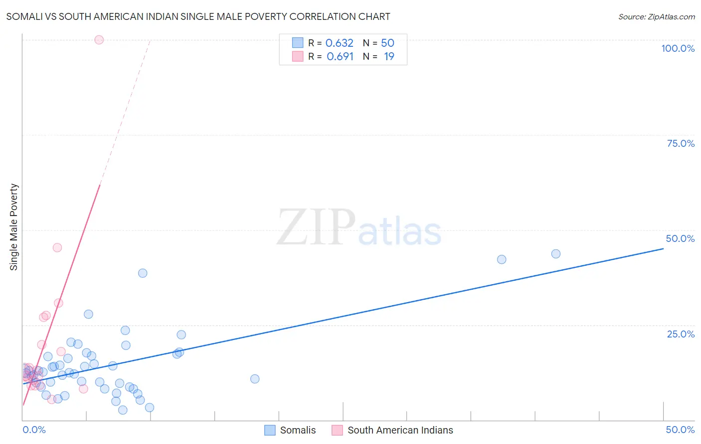 Somali vs South American Indian Single Male Poverty