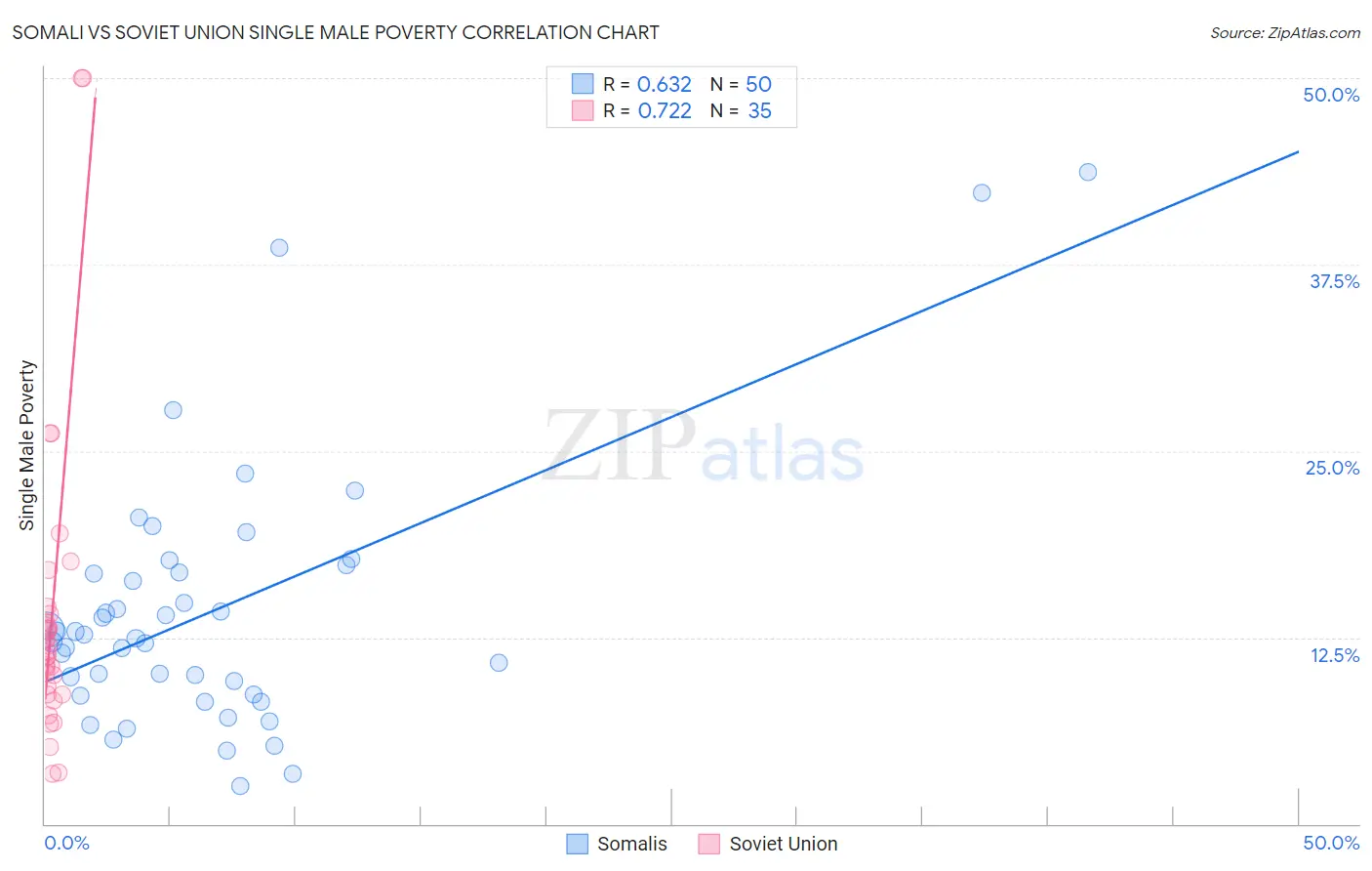 Somali vs Soviet Union Single Male Poverty