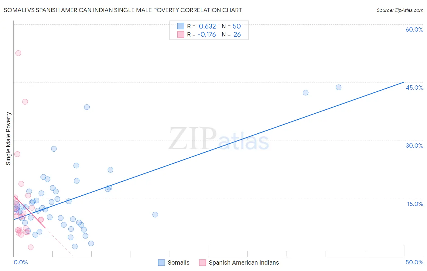 Somali vs Spanish American Indian Single Male Poverty