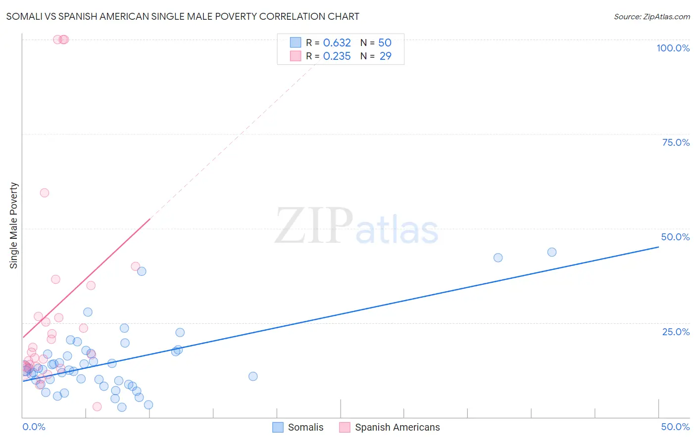 Somali vs Spanish American Single Male Poverty