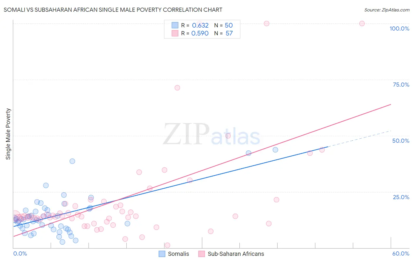 Somali vs Subsaharan African Single Male Poverty
