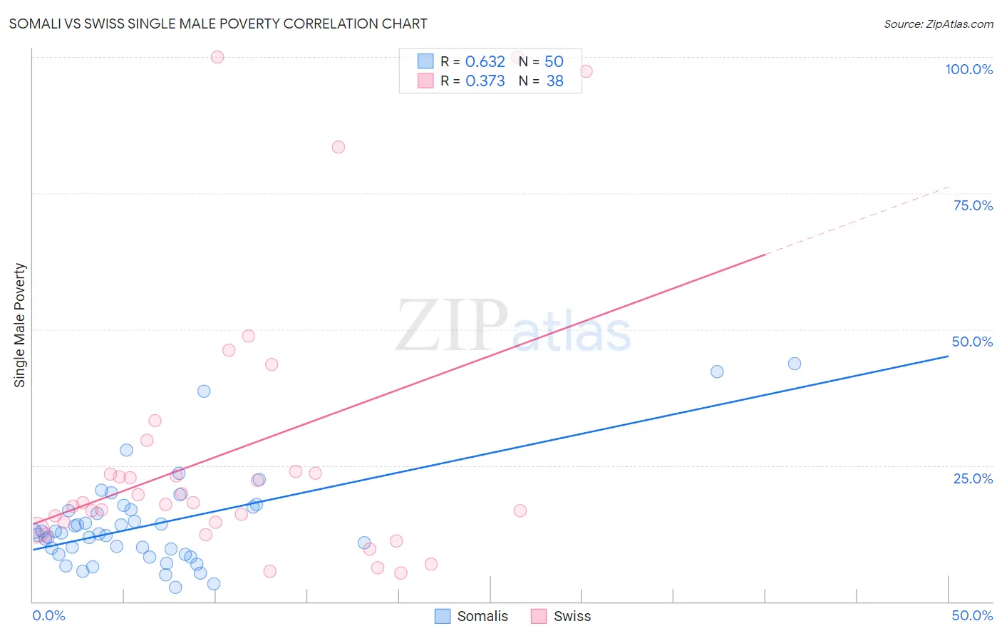 Somali vs Swiss Single Male Poverty