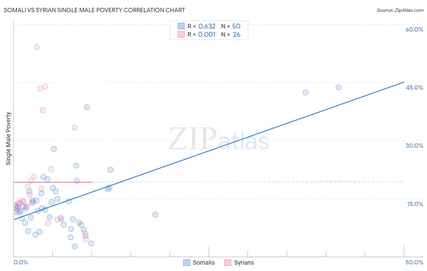 Somali vs Syrian Single Male Poverty