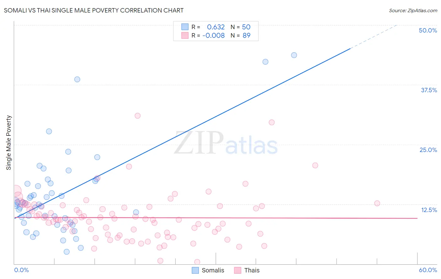 Somali vs Thai Single Male Poverty