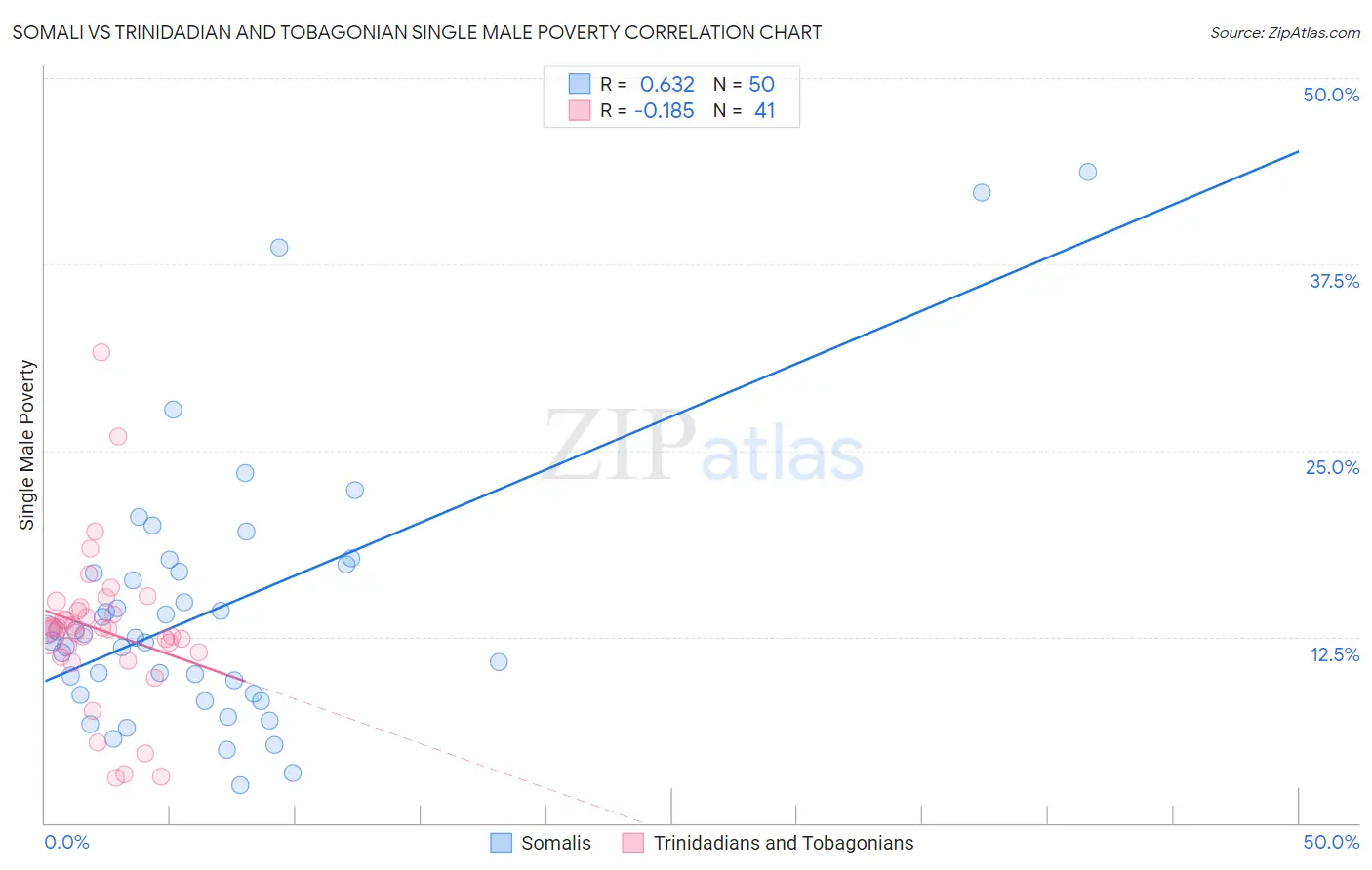 Somali vs Trinidadian and Tobagonian Single Male Poverty