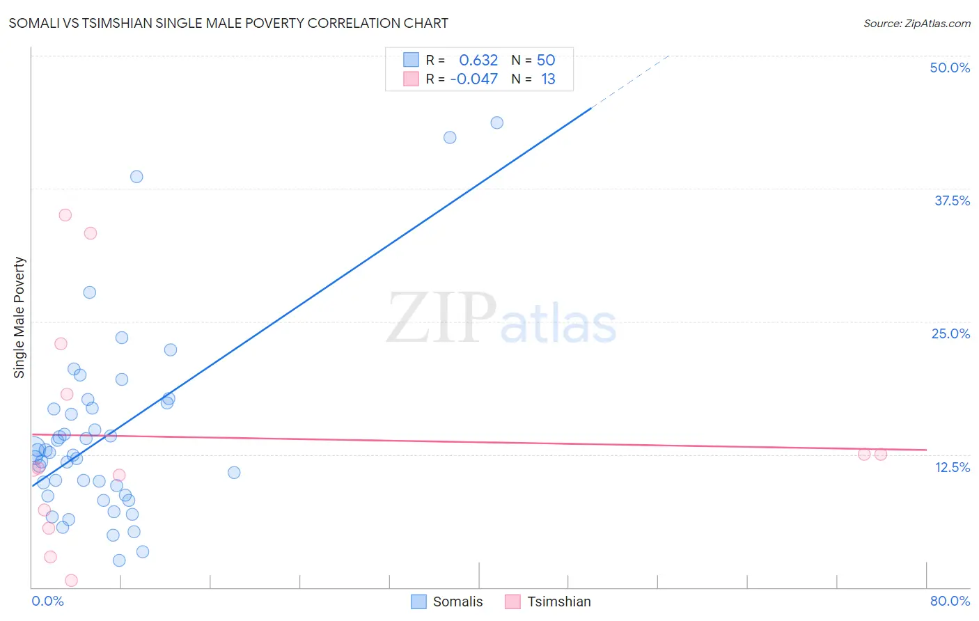 Somali vs Tsimshian Single Male Poverty