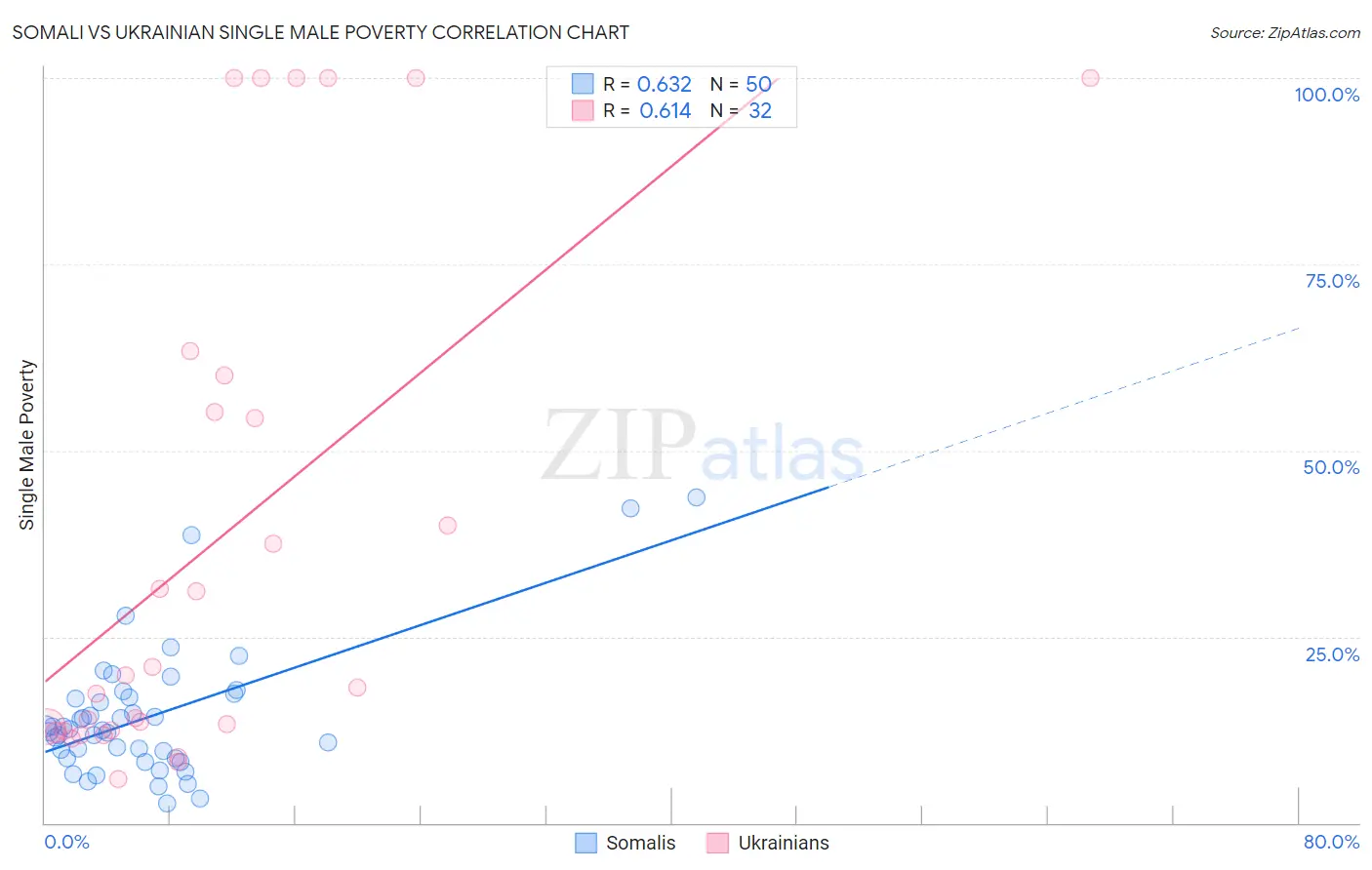 Somali vs Ukrainian Single Male Poverty