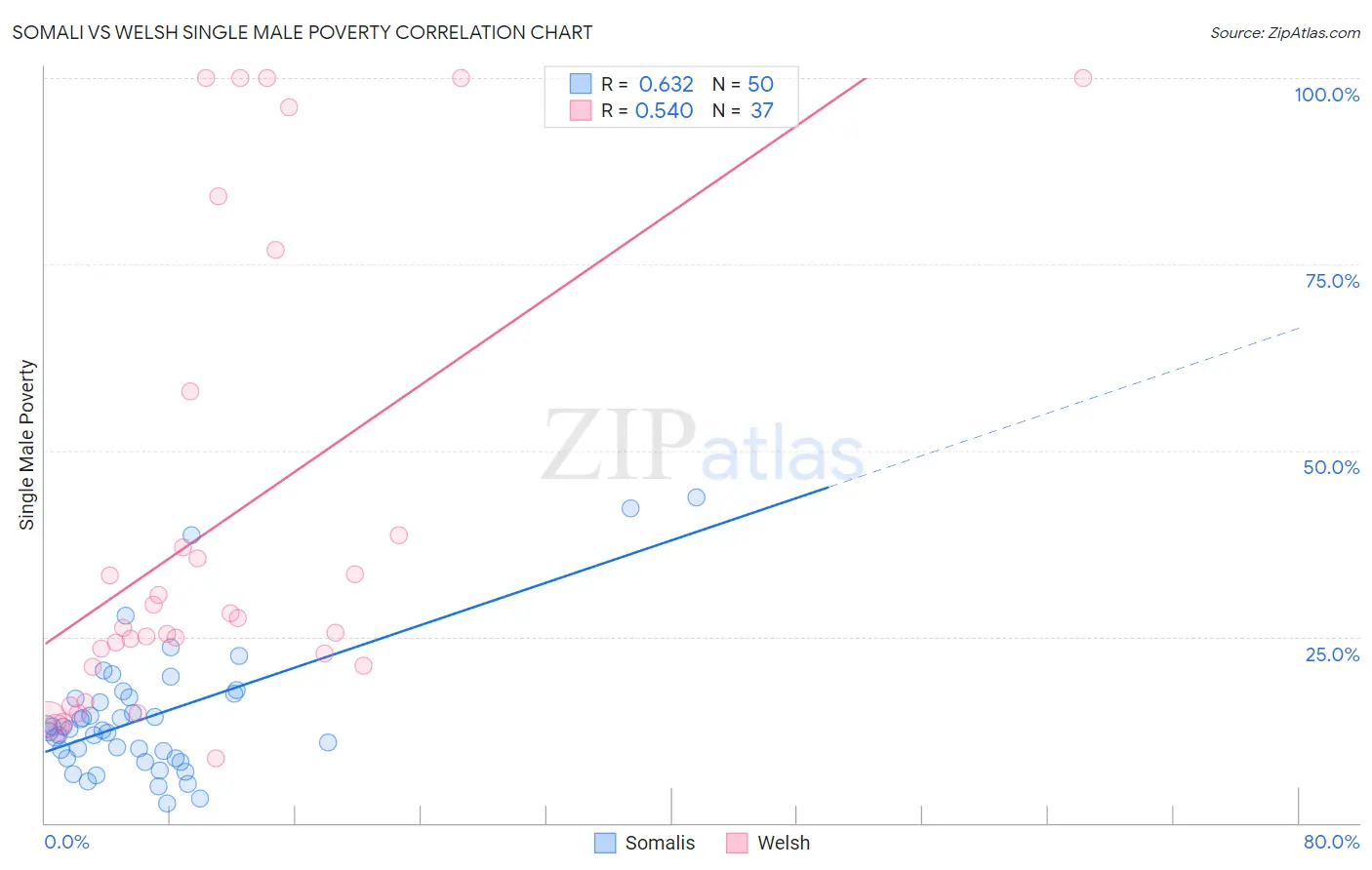 Somali vs Welsh Single Male Poverty