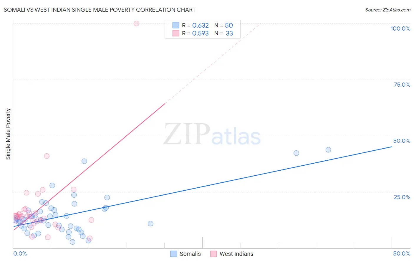 Somali vs West Indian Single Male Poverty