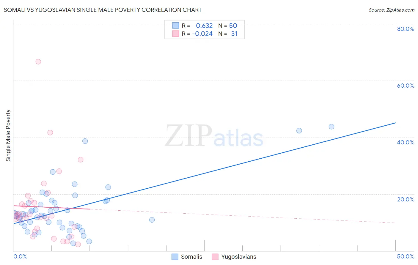 Somali vs Yugoslavian Single Male Poverty