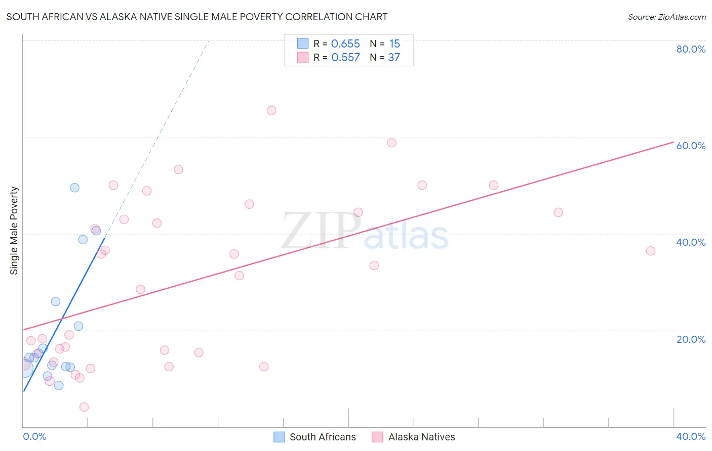 South African vs Alaska Native Single Male Poverty