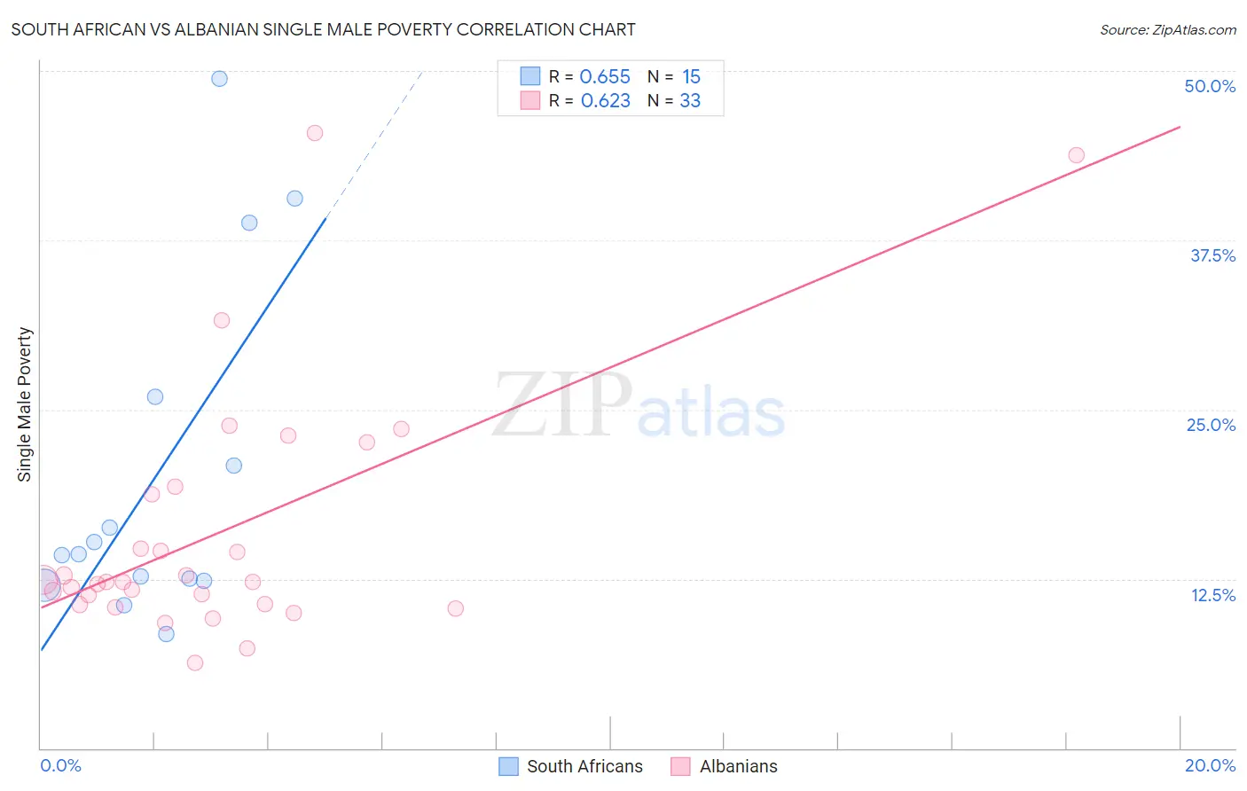South African vs Albanian Single Male Poverty