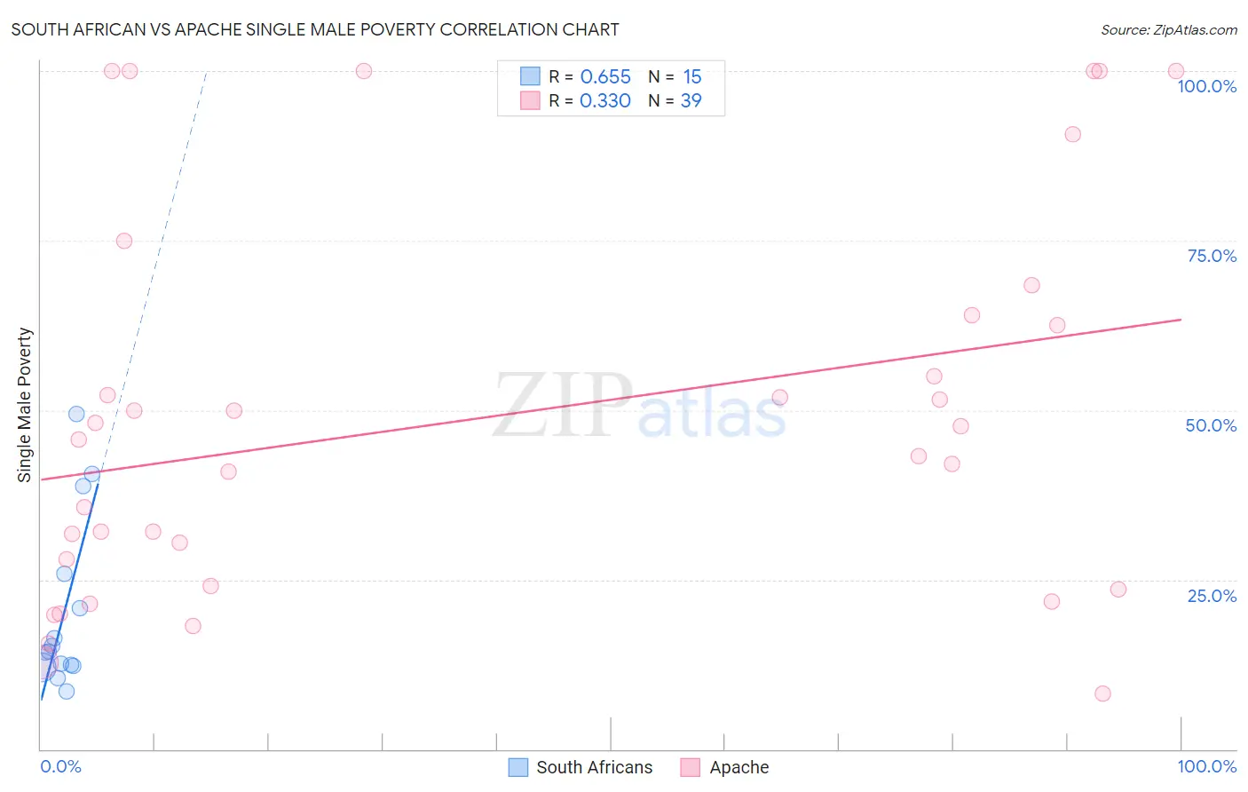 South African vs Apache Single Male Poverty