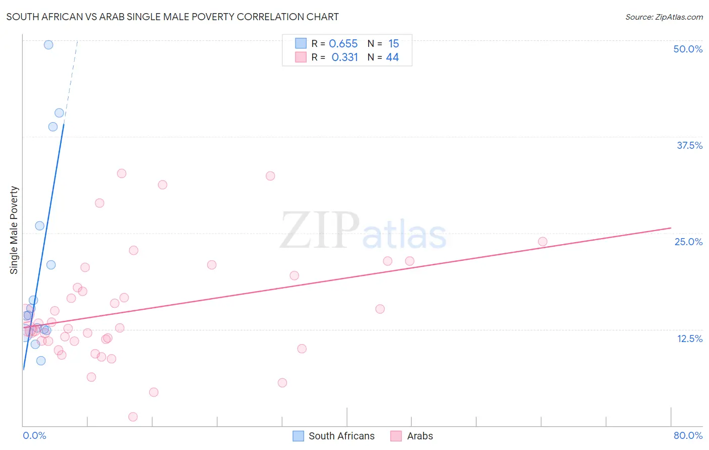 South African vs Arab Single Male Poverty