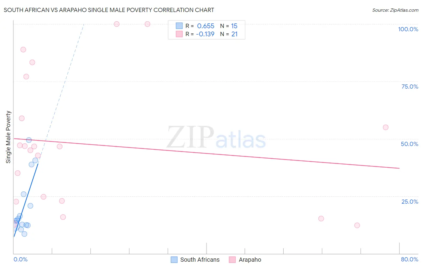 South African vs Arapaho Single Male Poverty