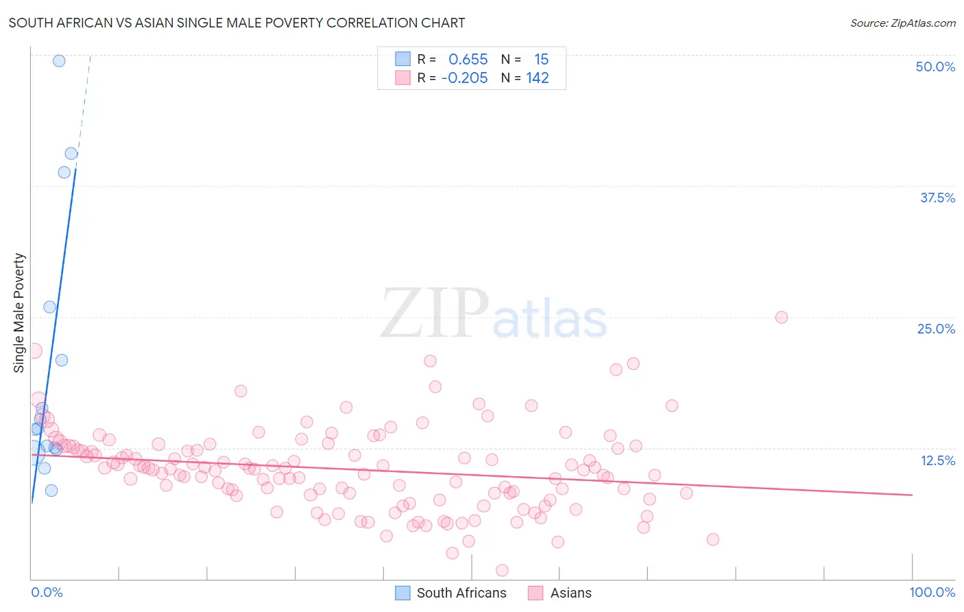 South African vs Asian Single Male Poverty