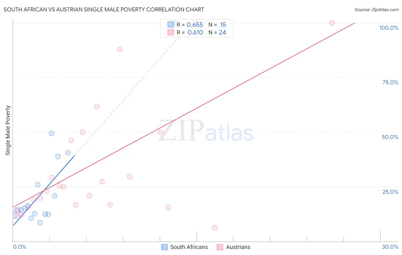 South African vs Austrian Single Male Poverty