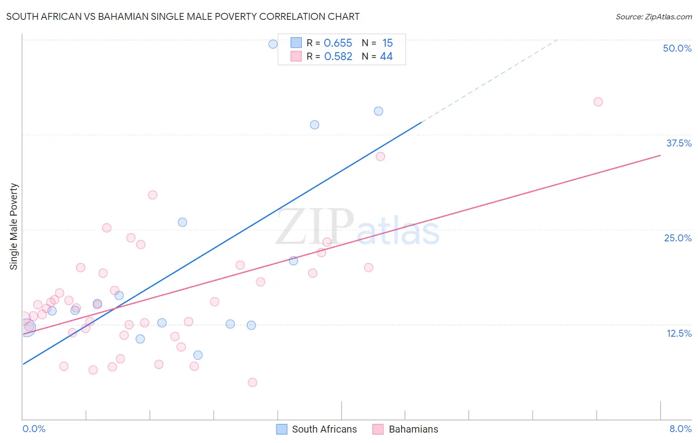 South African vs Bahamian Single Male Poverty