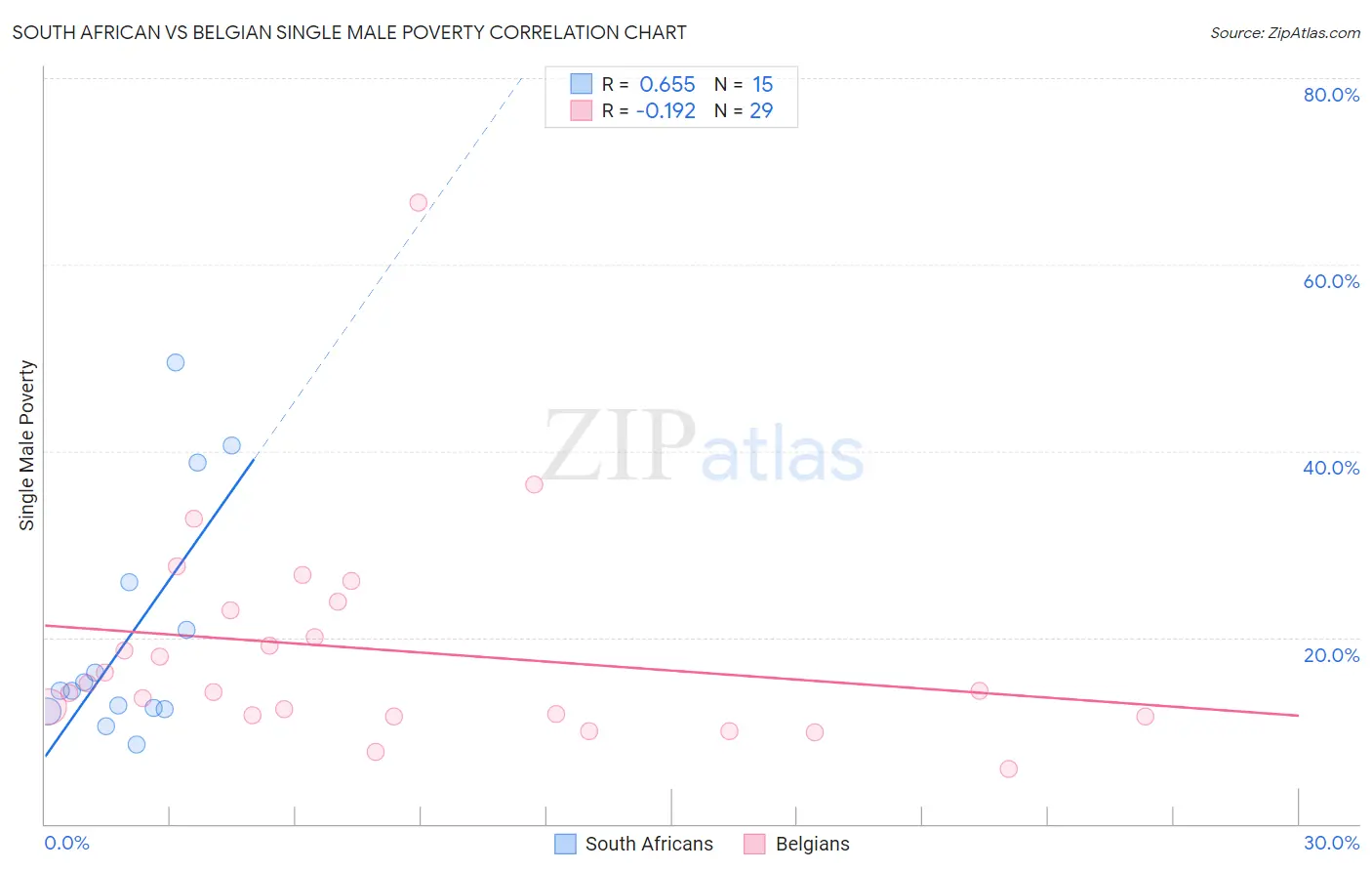 South African vs Belgian Single Male Poverty