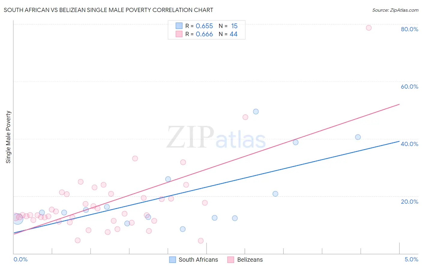 South African vs Belizean Single Male Poverty