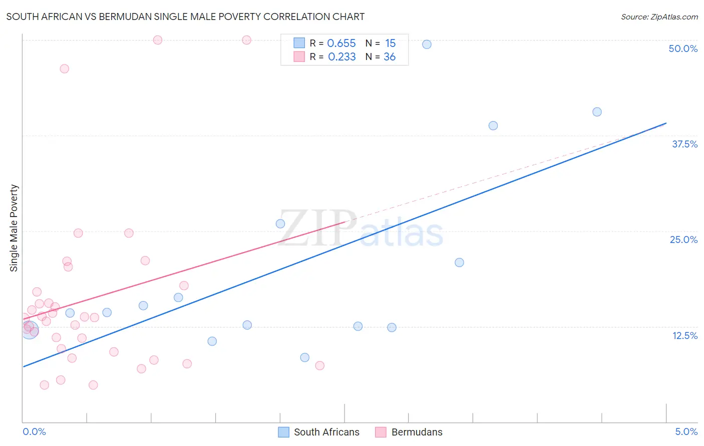 South African vs Bermudan Single Male Poverty