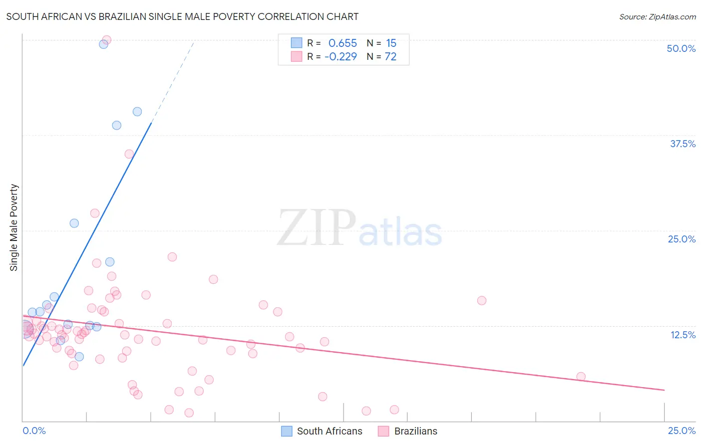 South African vs Brazilian Single Male Poverty