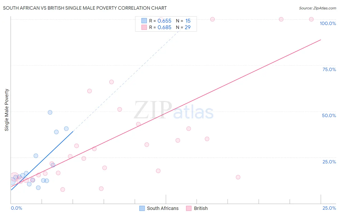 South African vs British Single Male Poverty