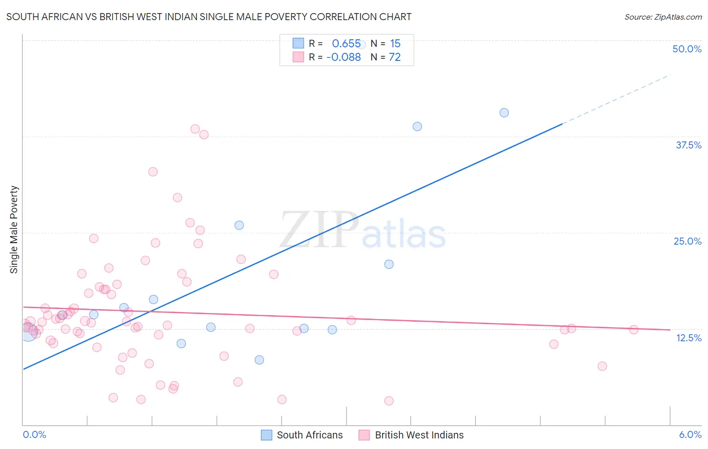 South African vs British West Indian Single Male Poverty