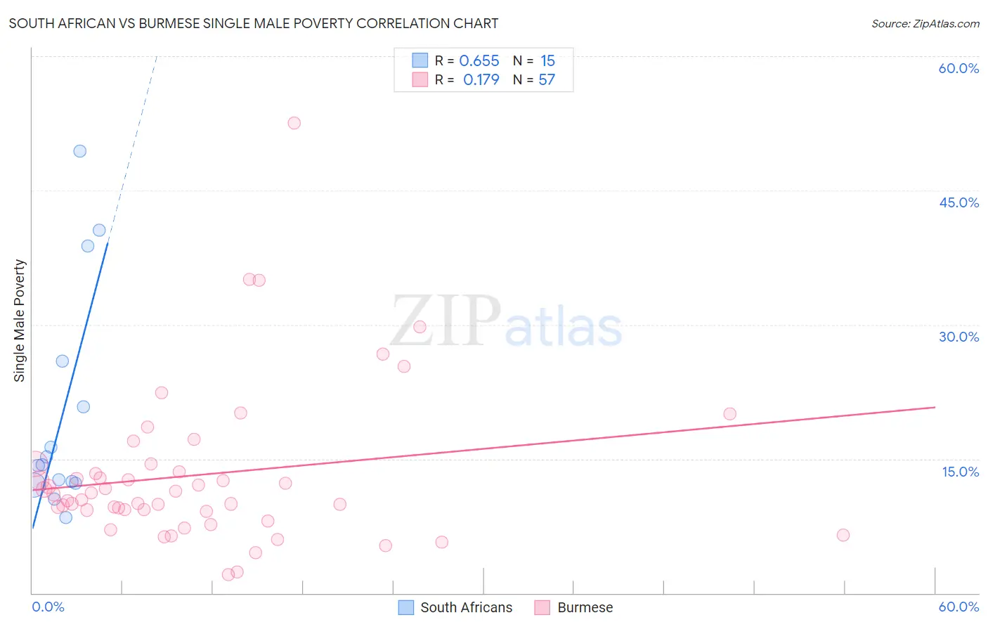 South African vs Burmese Single Male Poverty