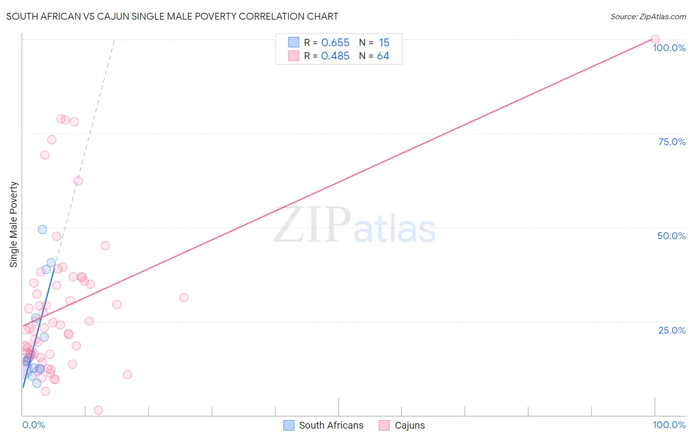 South African vs Cajun Single Male Poverty