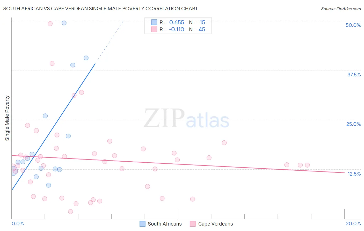 South African vs Cape Verdean Single Male Poverty