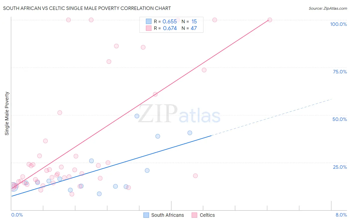 South African vs Celtic Single Male Poverty