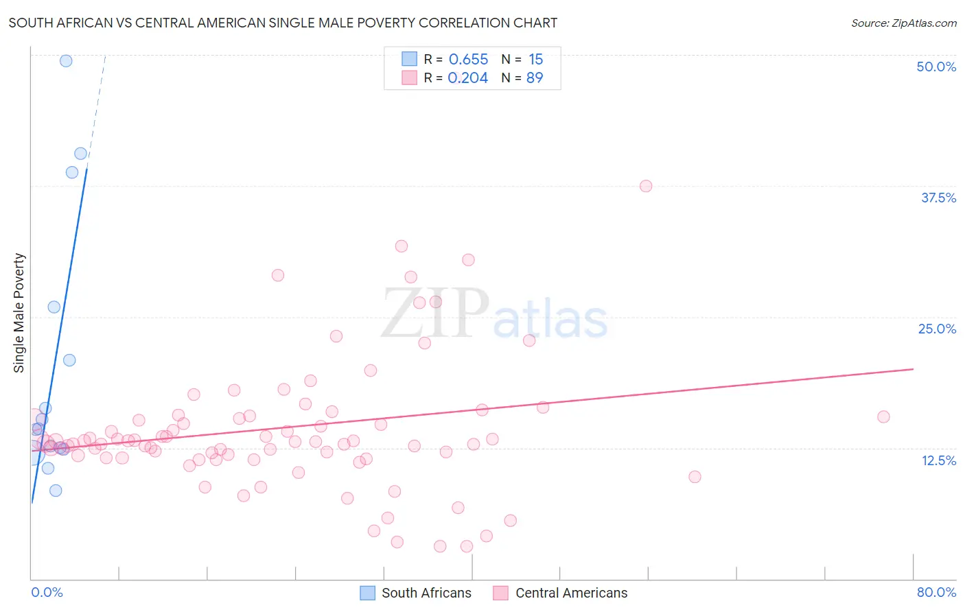 South African vs Central American Single Male Poverty