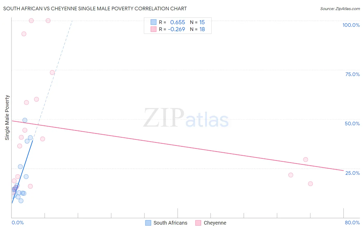 South African vs Cheyenne Single Male Poverty