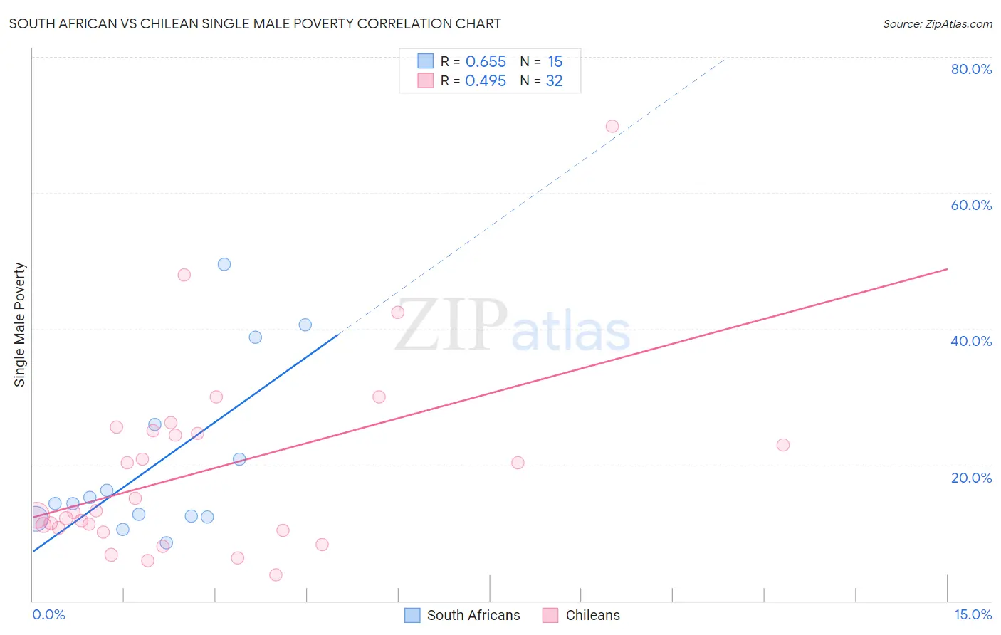 South African vs Chilean Single Male Poverty