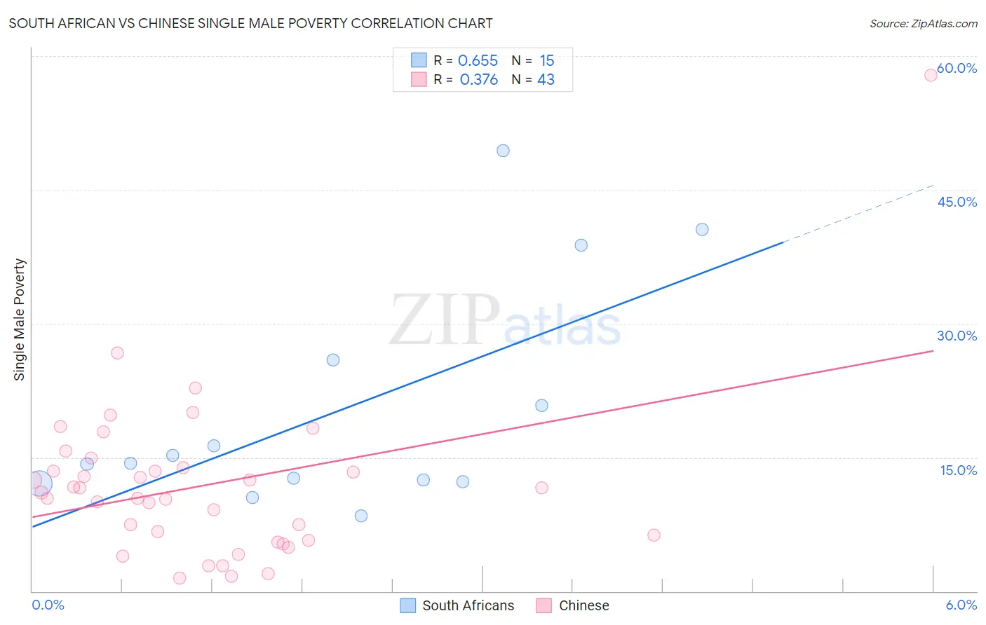 South African vs Chinese Single Male Poverty