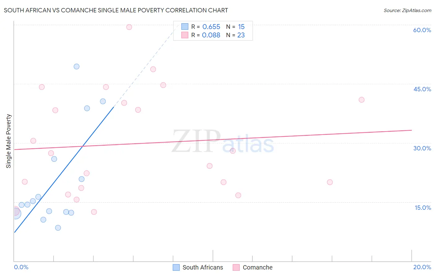 South African vs Comanche Single Male Poverty