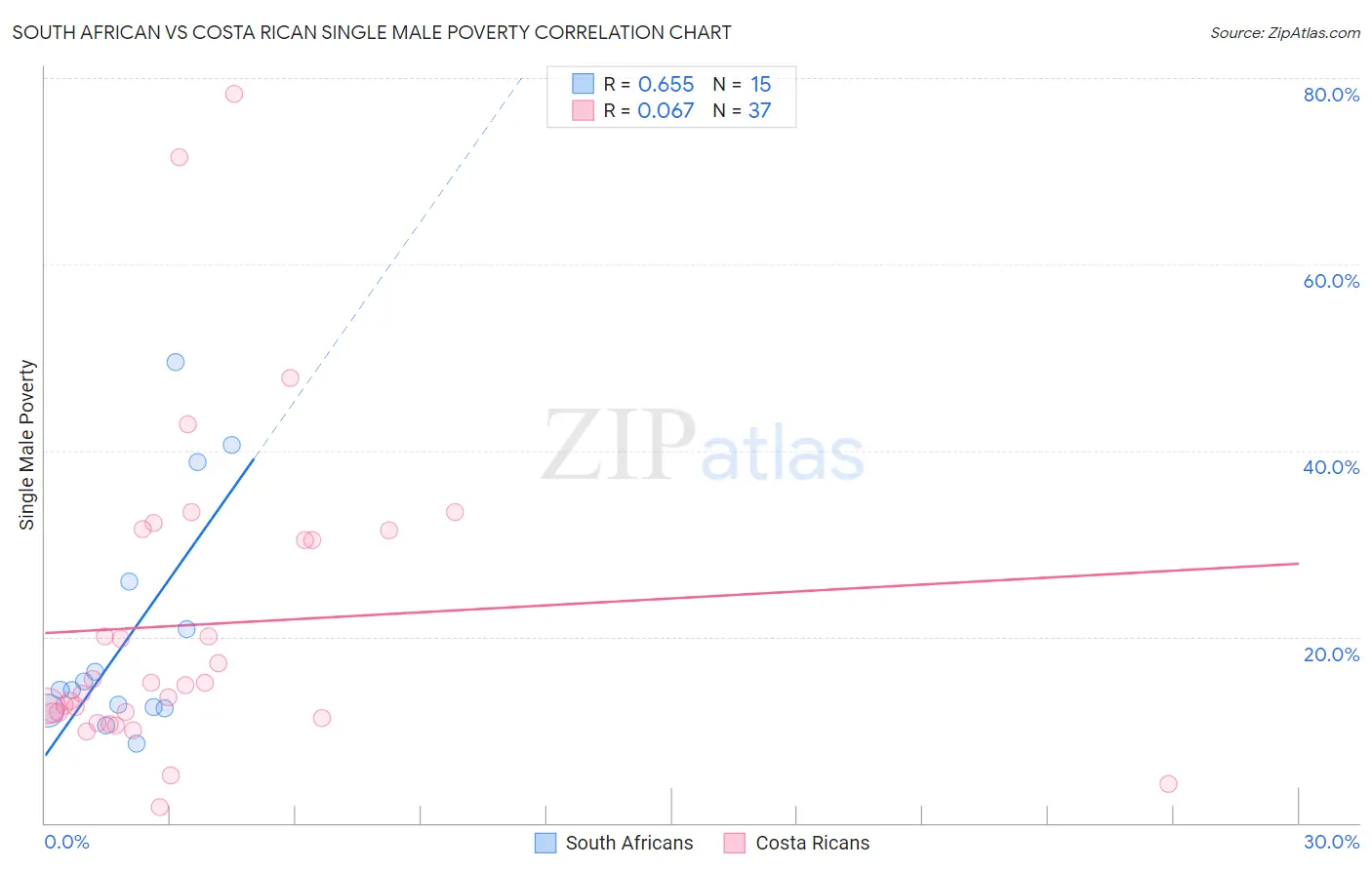 South African vs Costa Rican Single Male Poverty