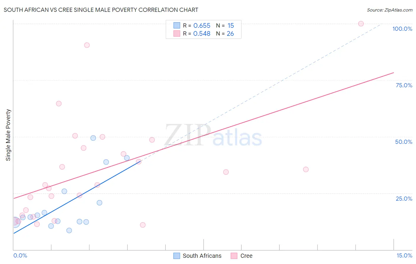 South African vs Cree Single Male Poverty