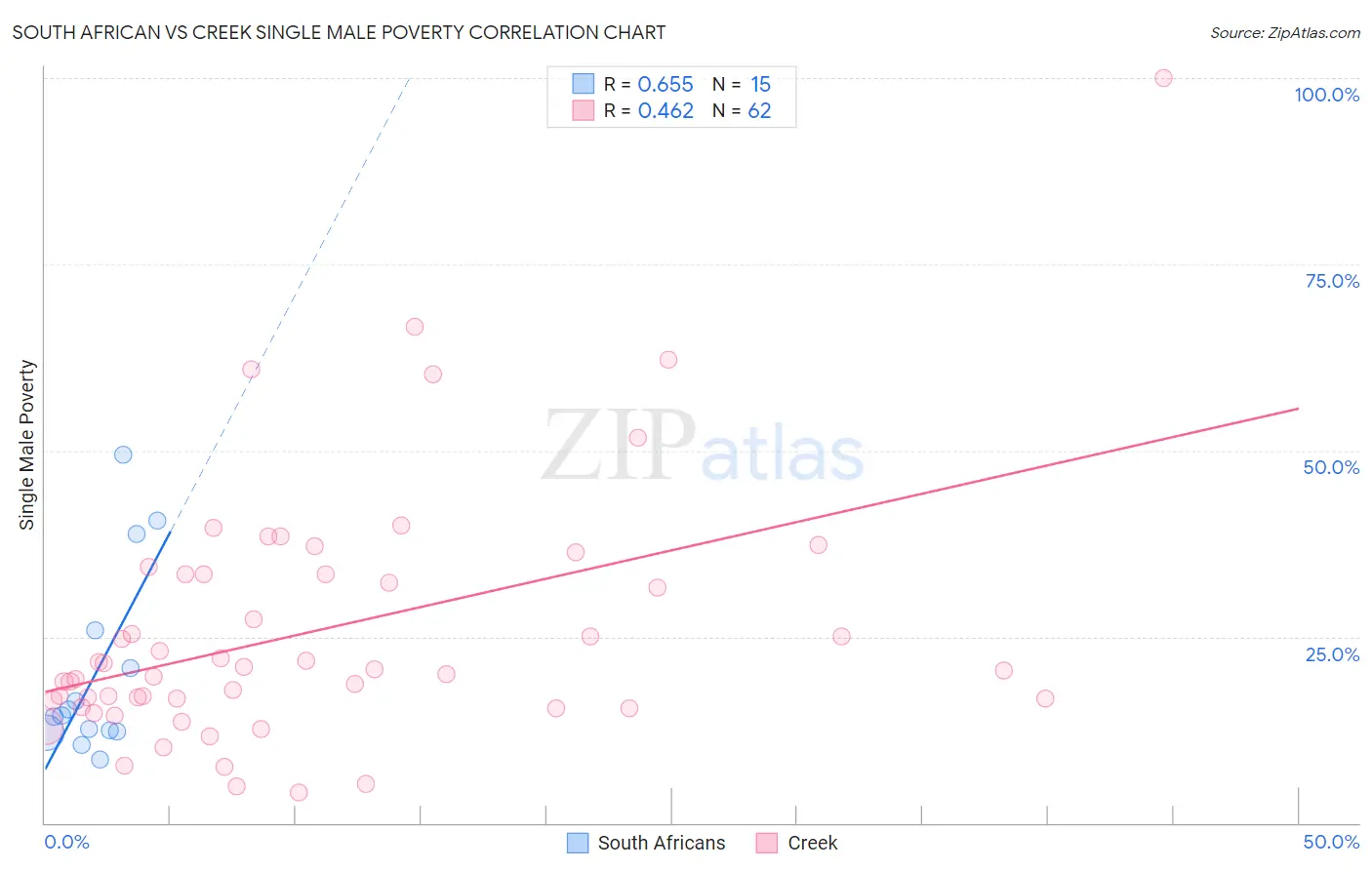 South African vs Creek Single Male Poverty