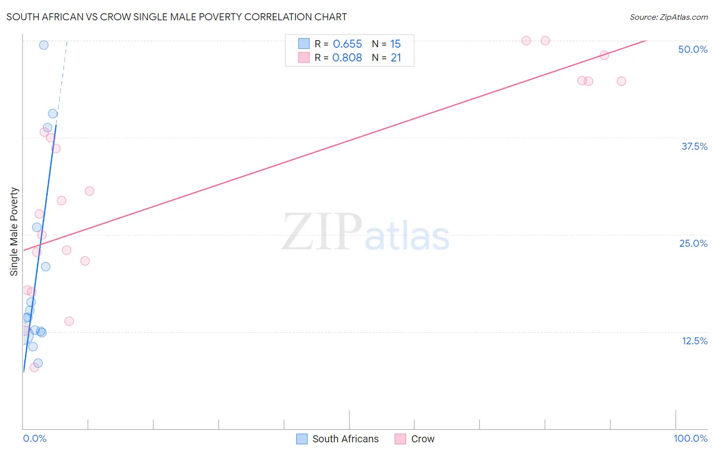 South African vs Crow Single Male Poverty