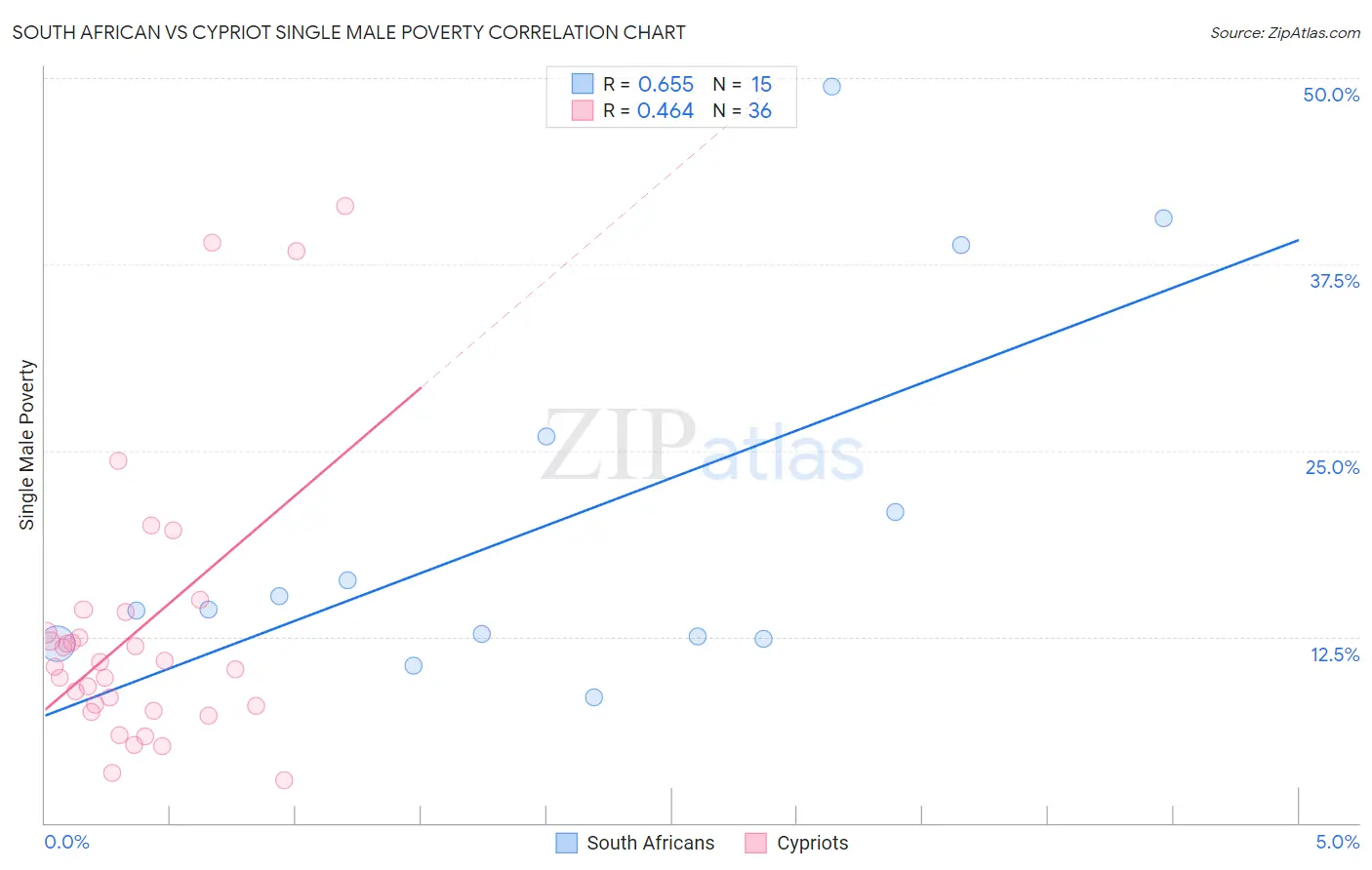 South African vs Cypriot Single Male Poverty